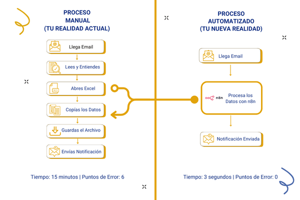 Pon tu Trabajo en Piloto Automático con IA - 13, 15 y 17 de octubre - Imagen 5